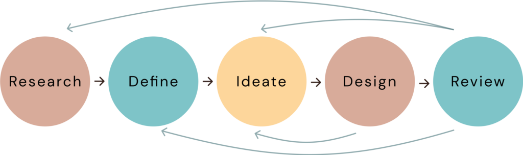 Design process diagram