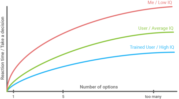 A graph visualising Hick's Law. The X axis shows the number of options and the Y axis shows the time taken to make a decision.