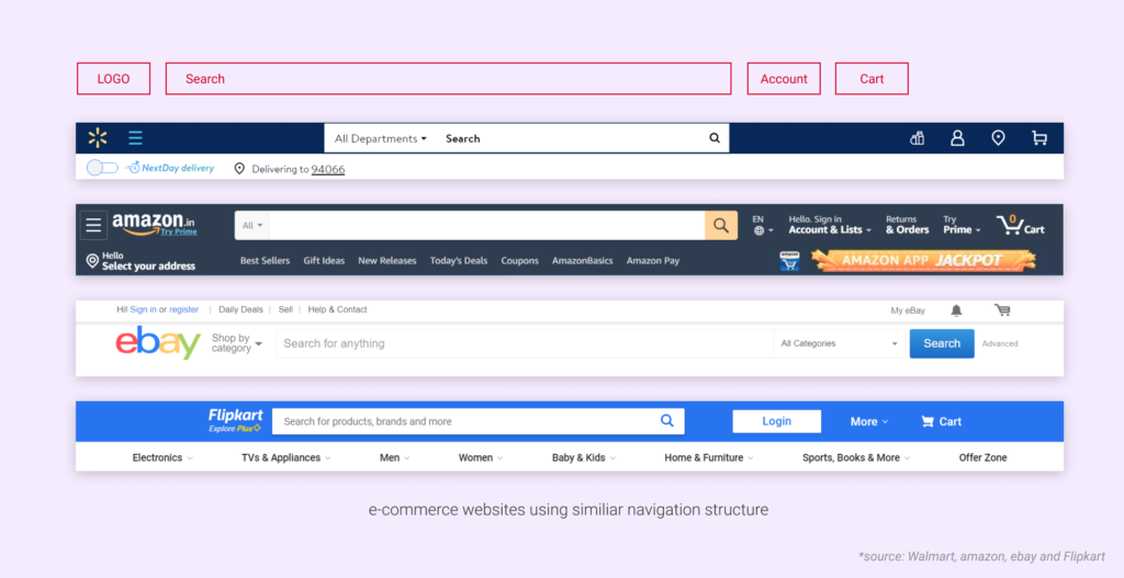 Screenshots of the navigation bars of multiple  e-commerce websites, showing their similarities.